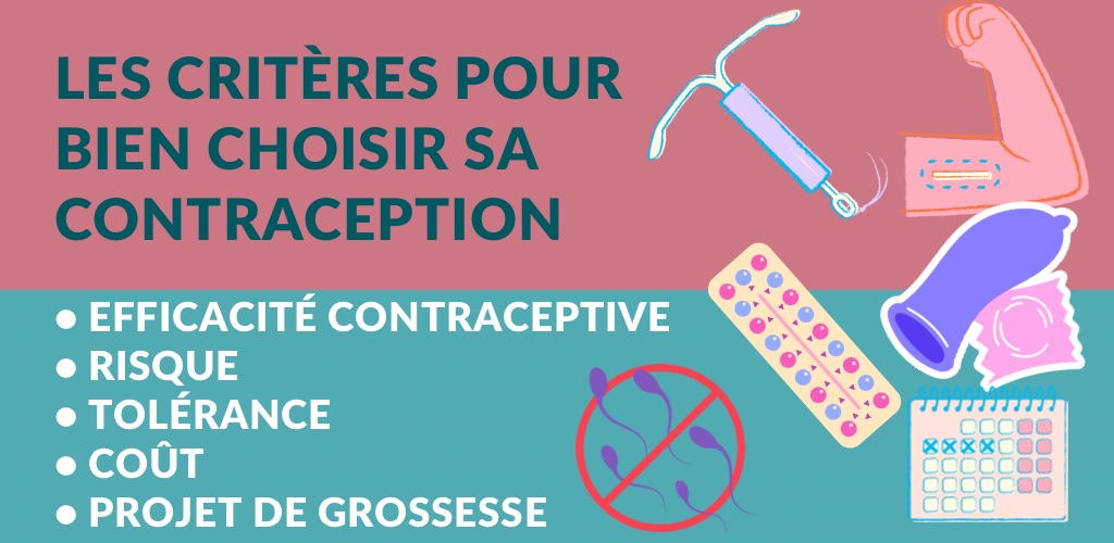 Bien choisir sa contraception dépend de 5 critères :
- l’efficacité contraceptive
- le risque
- la tolérance
- le coût
- le projet de grossesse