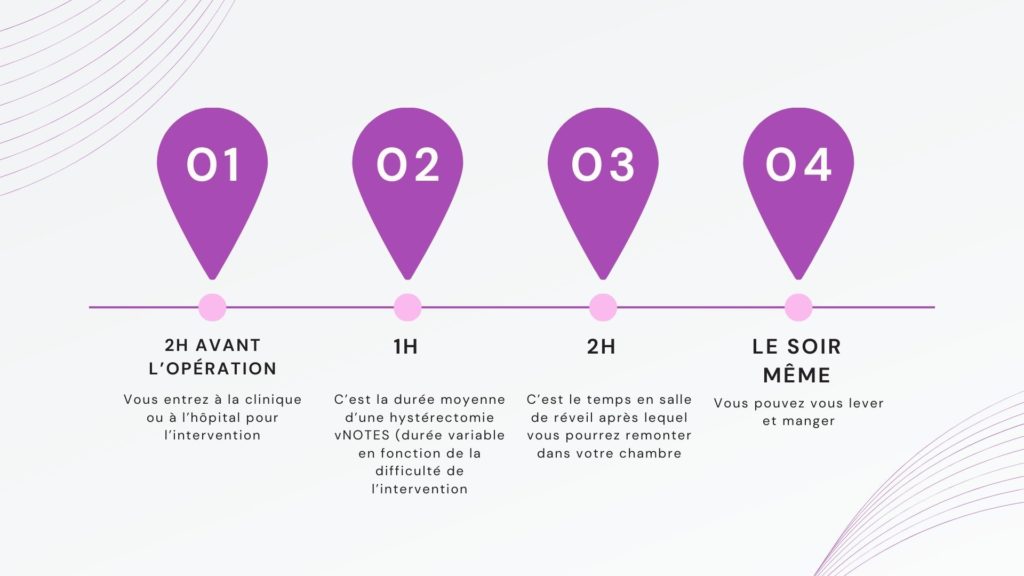 Chronologie d’une hystérectomie vNOTES - Dr Olivier Marpeau